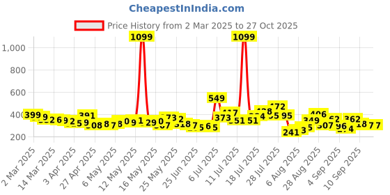 myntra.com glitchez Bow & Beyond Ribbed Crop Top glitchez Price History Graph from 2 Mar 2025 to 27 Oct 2025