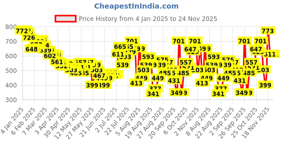 myntra.com glitchez Bow Bliss Printed A-Line Mini Dress glitchez Price History Graph from 4 Jan 2025 to 24 Nov 2025