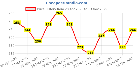 myntra.com glitchez Bow Blush Printed T-shirt glitchez Price History Graph from 28 Apr 2025 to 8 Nov 2025