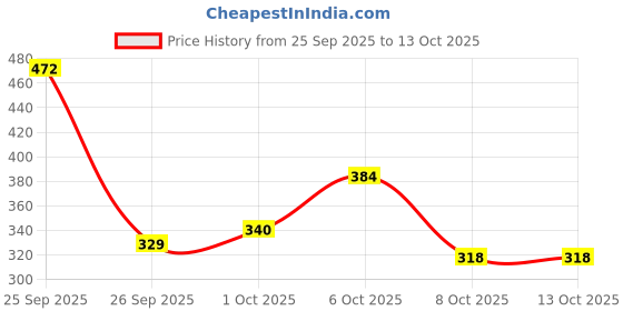 myntra.com glitchez Bow-Detail Crop Fitted Top glitchez Price History Graph from 25 Sep 2025 to 13 Oct 2025