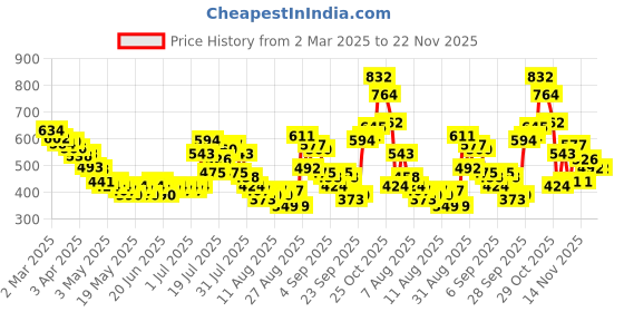 myntra.com glitchez Bow It Over Crop Shirt Style Top glitchez Price History Graph from 2 Mar 2025 to 21 Nov 2025