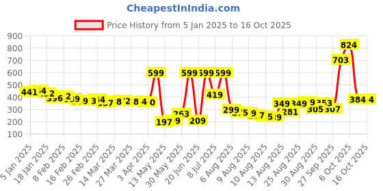 myntra.com glitchez Bow-Licious Sweetheart Love Top glitchez Price History Graph from 5 Jan 2025 to 15 Oct 2025