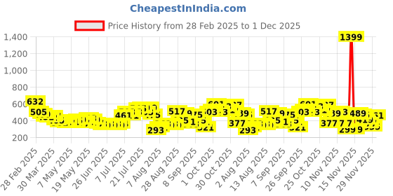 myntra.com glitchez Bow Love Crinkled Smocked Fitted Crop Top glitchez Price History Graph from 28 Feb 2025 to 1 Dec 2025