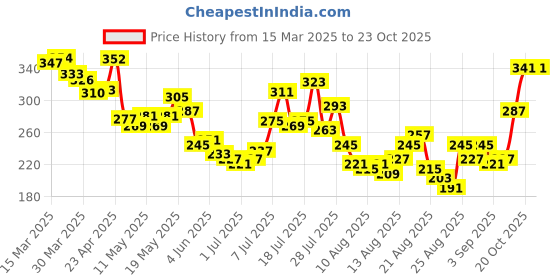 myntra.com glitchez Bow N Chic Printed T-shirt glitchez Price History Graph from 15 Mar 2025 to 22 Oct 2025