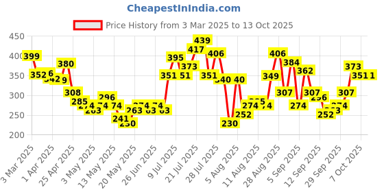 myntra.com glitchez Bow-Tie Charm Ribbed Crop Top glitchez Price History Graph from 3 Mar 2025 to 12 Oct 2025