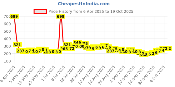 myntra.com glitchez Bow-tiful Bliss Applique Fitted Top glitchez Price History Graph from 6 Apr 2025 to 17 Oct 2025