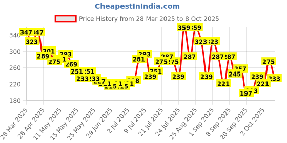 myntra.com glitchez Bow-tiful Bliss Drop-Shoulder Sleeves Relaxed T-shirt glitchez Price History Graph from 28 Mar 2025 to 4 Oct 2025