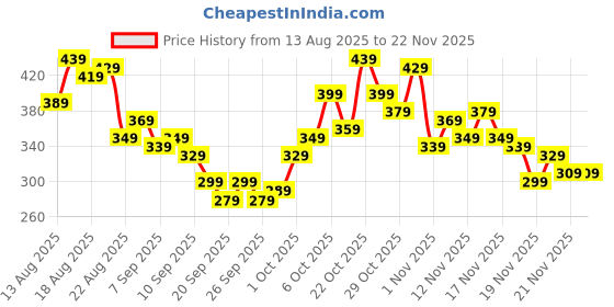 myntra.com glitchez Bow V-Neck Fitted Crop Top glitchez Price History Graph from 13 Aug 2025 to 22 Nov 2025