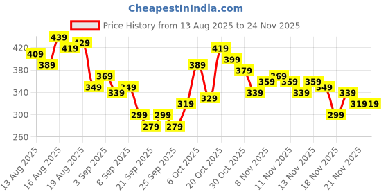 myntra.com glitchez Bow V-Neck Fitted Crop Top glitchez Price History Graph from 13 Aug 2025 to 23 Nov 2025