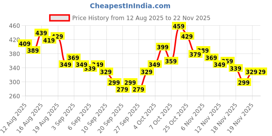 myntra.com glitchez Bow V-Neck Fitted Crop Top glitchez Price History Graph from 12 Aug 2025 to 22 Nov 2025