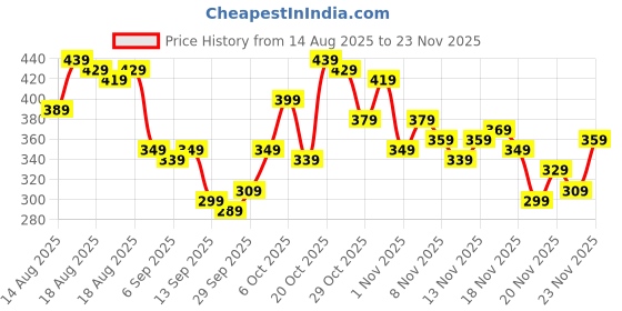 myntra.com glitchez Bow V-Neck Fitted Crop Top glitchez Price History Graph from 14 Aug 2025 to 23 Nov 2025