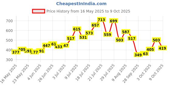 myntra.com glitchez Bows with Finesse Vertically Striped Empire-Style Crop Tube Top with Front Slit glitchez Price History Graph from 16 May 2025 to 6 Oct 2025