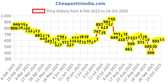 myntra.com glitchez Box Pockets Charm Shoulder Straps Front-Open Mini Pinafore Dress glitchez Price History Graph from 6 Feb 2025 to 14 Oct 2025