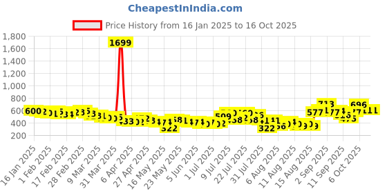 myntra.com glitchez Boxy Bae Drawstring Cinch Cotton Comfort Top glitchez Price History Graph from 16 Jan 2025 to 15 Oct 2025