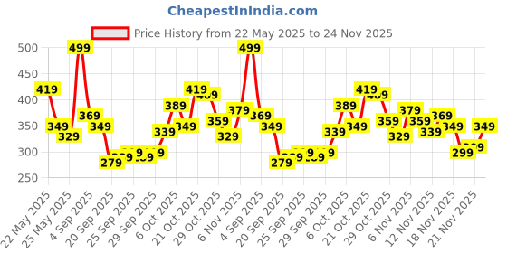 myntra.com glitchez Boxy Graphic Printed Crop T-shirt glitchez Price History Graph from 22 May 2025 to 24 Nov 2025