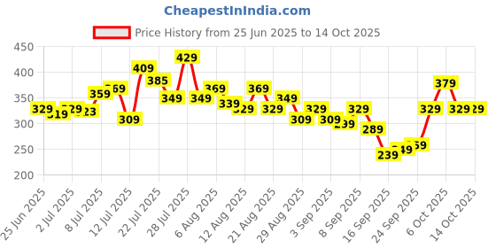 myntra.com glitchez Boxy Graphic Printed Crop T-shirt glitchez Price History Graph from 25 Jun 2025 to 13 Oct 2025