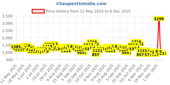 myntra.com glitchez Boxy Shirt & Skirt Set glitchez Price History Graph from 11 May 2025 to 6 Dec 2025