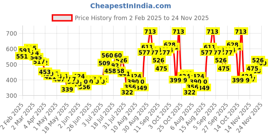 myntra.com glitchez Boxy Swagger Drawstring Cinch Cotton Comfort Top glitchez Price History Graph from 2 Feb 2025 to 24 Nov 2025