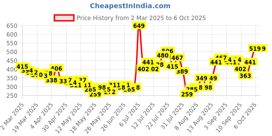 myntra.com glitchez Boxy Utility Textured Ribbed Toggle Hem Crop Top glitchez Price History Graph from 2 Mar 2025 to 4 Oct 2025