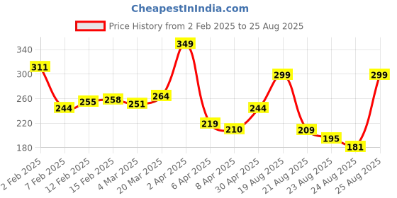 myntra.com glitchez Brand Aesthetics Print Drop-Shoulder Sleeves Oversized T-shirt glitchez Price History Graph from 2 Feb 2025 to 25 Aug 2025
