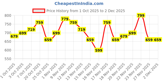 myntra.com glitchez Brand Logo Print Raglan Sleeves Sweatshirt glitchez Price History Graph from 1 Oct 2025 to 1 Dec 2025