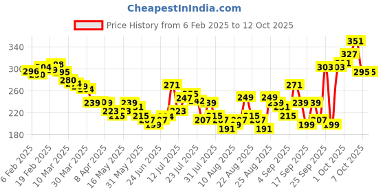 myntra.com glitchez Brand Signature Drop-Shoulder Sleeves Crop Boxy T-shirt glitchez Price History Graph from 6 Feb 2025 to 12 Oct 2025