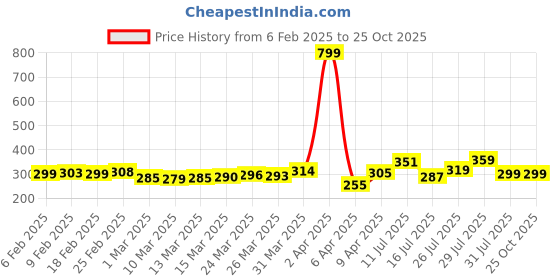 myntra.com glitchez Brand Stamp Drop-Shoulder Sleeves Relaxed Fit T-shirt glitchez Price History Graph from 6 Feb 2025 to 25 Oct 2025