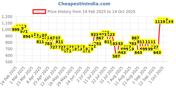 myntra.com glitchez Breathe Basics Crinkled Co-Ords glitchez Price History Graph from 19 Feb 2025 to 14 Oct 2025