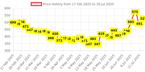 myntra.com glitchez Breathe Basics Ruched Fitted Top glitchez Price History Graph from 17 Feb 2025 to 18 Jul 2025