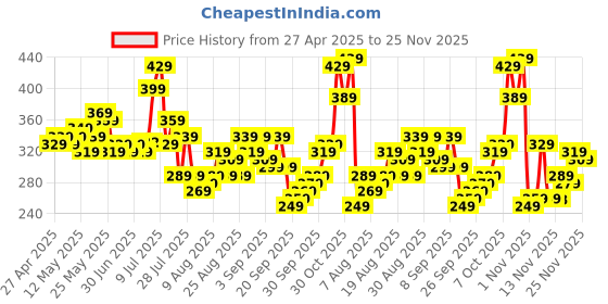 myntra.com glitchez Breezy Bandit Side Slit Bandeau Top glitchez Price History Graph from 27 Apr 2025 to 25 Nov 2025