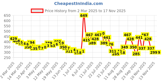 myntra.com glitchez Breezy Bliss Super Crop Shirt Style Top glitchez Price History Graph from 2 Mar 2025 to 16 Nov 2025