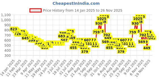 myntra.com glitchez Breezy Blues Crinkle Effect Sheath Dress glitchez Price History Graph from 14 Jan 2025 to 26 Nov 2025