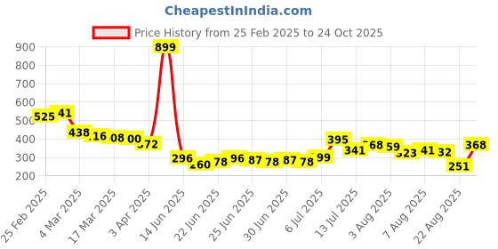 myntra.com glitchez Breezy Checks Seersucker Strappy Top glitchez Price History Graph from 25 Feb 2025 to 24 Oct 2025