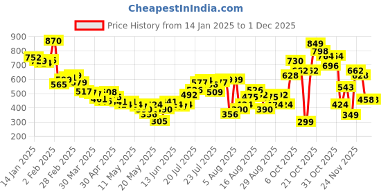 myntra.com glitchez Breezy Ease Diamond Case Regular Fit Shirt glitchez Price History Graph from 14 Jan 2025 to 30 Nov 2025