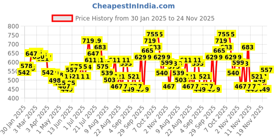 myntra.com glitchez Breezy Hood Textured Short Sleeve Sweatshirt glitchez Price History Graph from 30 Jan 2025 to 24 Nov 2025