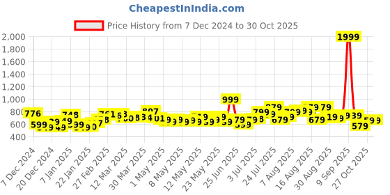 myntra.com glitchez Breezy Knits Open-Knit Drop-Shoulder Sleeves Pullover glitchez Price History Graph from 7 Dec 2024 to 29 Oct 2025