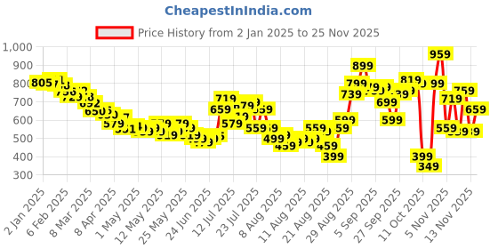 myntra.com glitchez Breezy Layers Smocked Blouson Top with Crop Shirt glitchez Price History Graph from 2 Jan 2025 to 25 Nov 2025