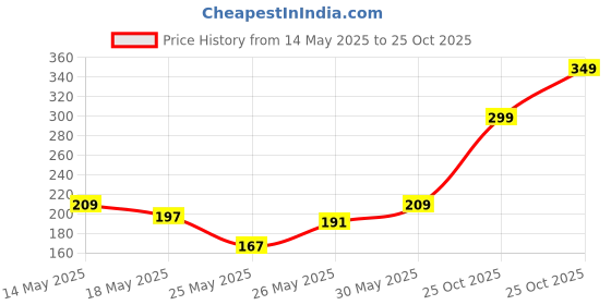 myntra.com glitchez Breezy Street Printed Regular Fit T-shirt glitchez Price History Graph from 14 May 2025 to 25 Oct 2025