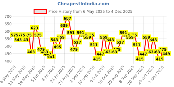 myntra.com glitchez Breezy Streetwear Self-Textured Cuban Collar Relaxed Fit Shirt glitchez Price History Graph from 6 May 2025 to 4 Dec 2025