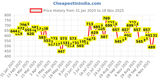 myntra.com glitchez Breezy Threads Acrylic Striped T-shirt glitchez Price History Graph from 31 Jan 2025 to 18 Nov 2025