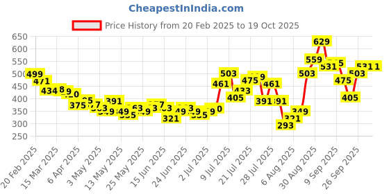 myntra.com glitchez Breezy Tie-Up Extended Sleeve Top glitchez Price History Graph from 20 Feb 2025 to 17 Oct 2025