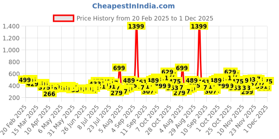 myntra.com glitchez Breezy Tie-Ups Extended Sleeve Top glitchez Price History Graph from 20 Feb 2025 to 1 Dec 2025