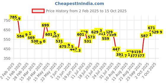 myntra.com glitchez Breezy Woven Cuban Collar Shirt glitchez Price History Graph from 2 Feb 2025 to 14 Oct 2025