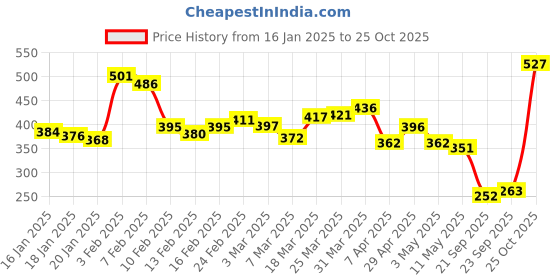 myntra.com glitchez Brewing Embers Drop-Shoulder Sleeves Contrast Pocket T-shirt glitchez Price History Graph from 16 Jan 2025 to 25 Oct 2025