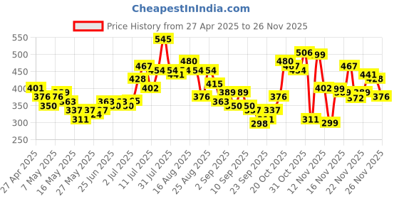 myntra.com glitchez Bright & Bold Scoop Neck Crop Fitted Top glitchez Price History Graph from 27 Apr 2025 to 25 Nov 2025