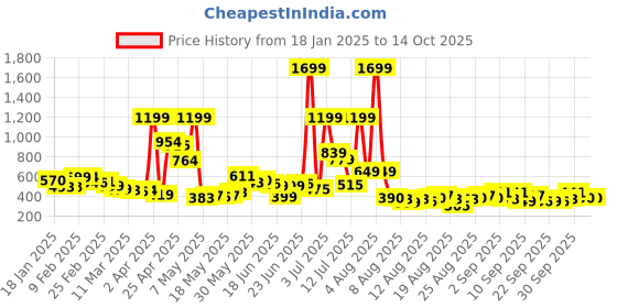 myntra.com glitchez Bubbly Basics Pleated Fit & Flare Mini Dress glitchez Price History Graph from 18 Jan 2025 to 13 Oct 2025