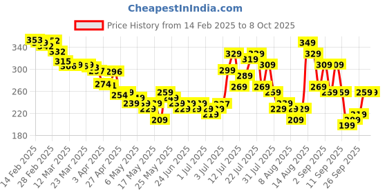 myntra.com glitchez Bubbly Basics Self-Design Boat Neck Fitted Crop Top glitchez Price History Graph from 14 Feb 2025 to 7 Oct 2025
