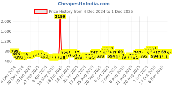 myntra.com glitchez Bubbly Knit Checked Pullover glitchez Price History Graph from 4 Dec 2024 to 1 Dec 2025