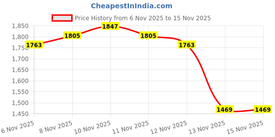 myntra.com glitchez Buckle Detail Collarless Tailored Jacket glitchez Price History Graph from 6 Nov 2025 to 15 Nov 2025