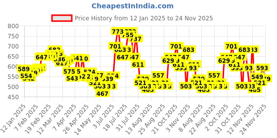 myntra.com glitchez Buckle-Up Denim Crop Jacket glitchez Price History Graph from 12 Jan 2025 to 24 Nov 2025